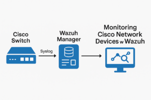 การตรวจสอบอุปกรณ์เครือข่าย Cisco ด้วย Wazuh: คู่มือฉบับสมบูรณ์