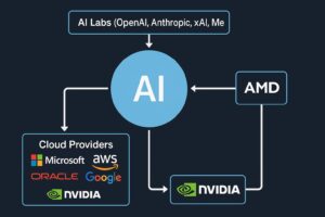 NVIDIA、Microsoft、OpenAI、Google、Oracle、そしてAMDはどのように“AIバブル”を形成しているのか？