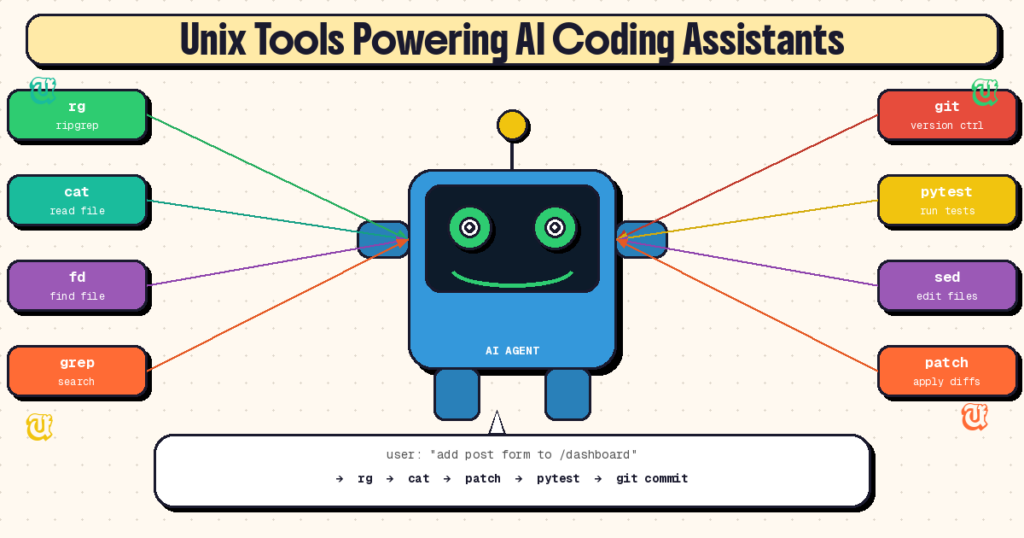 What Tools Do AI Coding Assistants Actually Use? (Claude Code, Codex CLI, Aider)